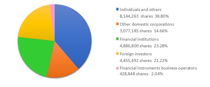 Breakdown of the number of shares by type of holder
