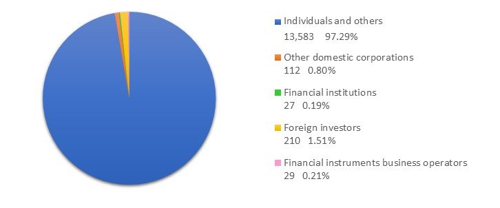 Breakdown of shareholders by type of holder 