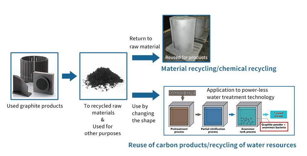 Carbon product recycling and reuse technology