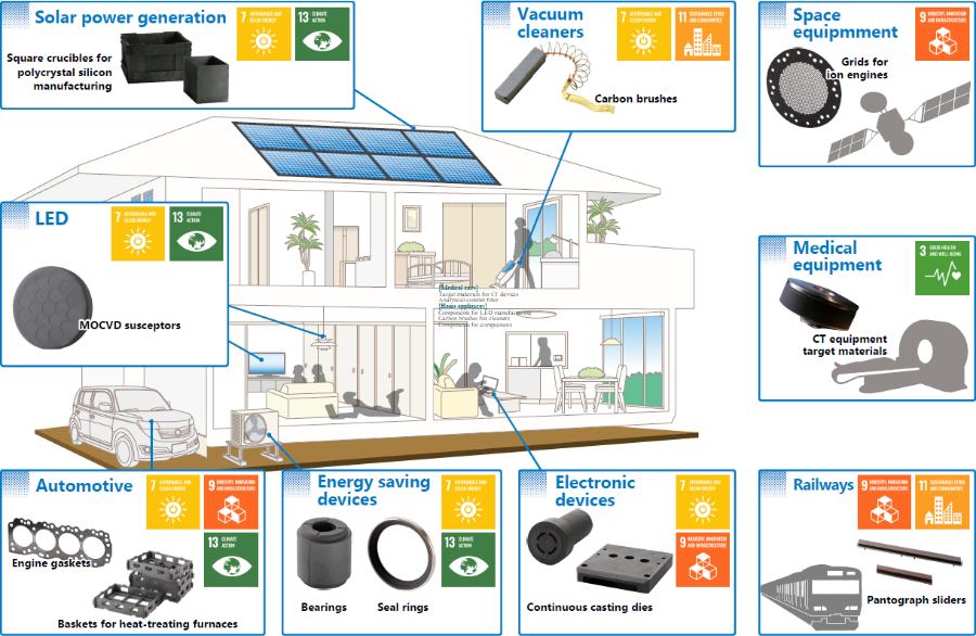 SDGs Activities