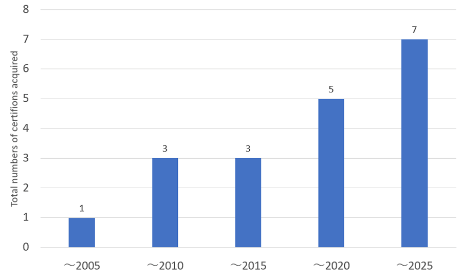 ISO14001: Numbers of companies business locations acquiring certification (Consolidated)  