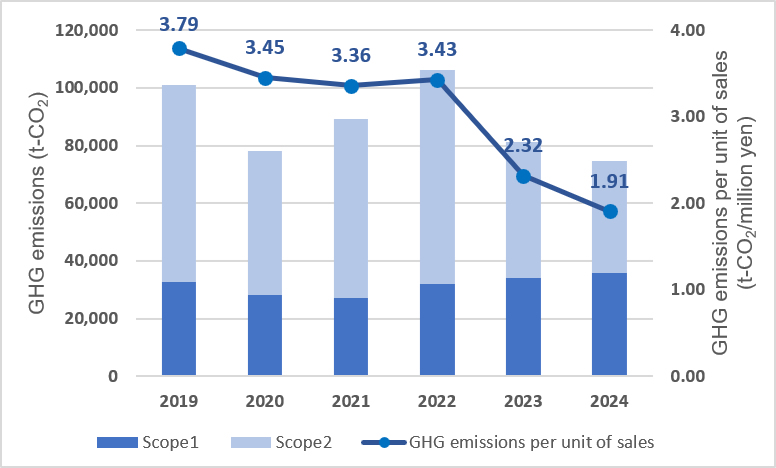 Greenhouse gas emissions chart (Scope1 + Scope2 : Non-consolidated)