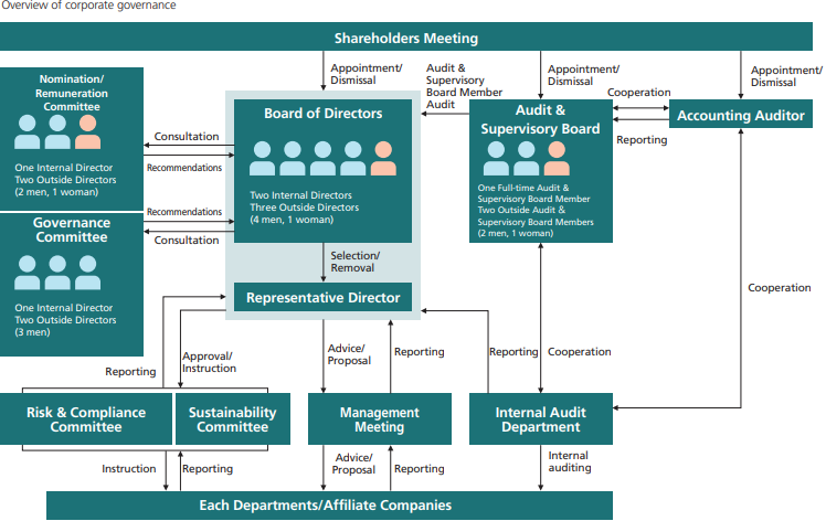 【Overview of corporate governance】