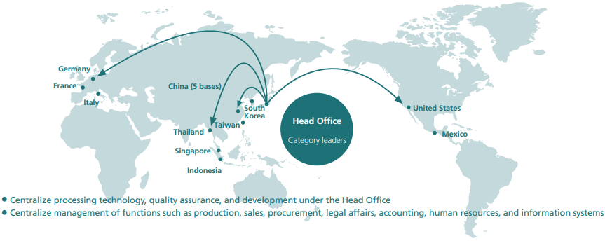Global Management Governance