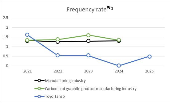 Frequency rate