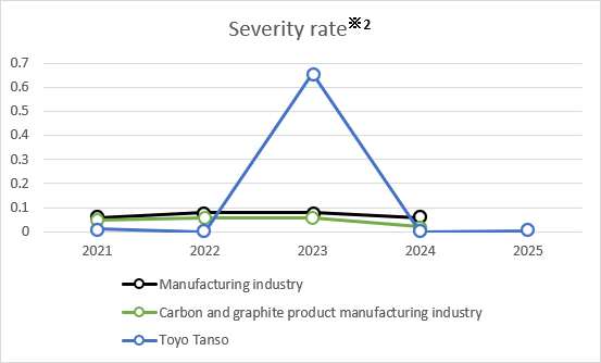 Severity rate