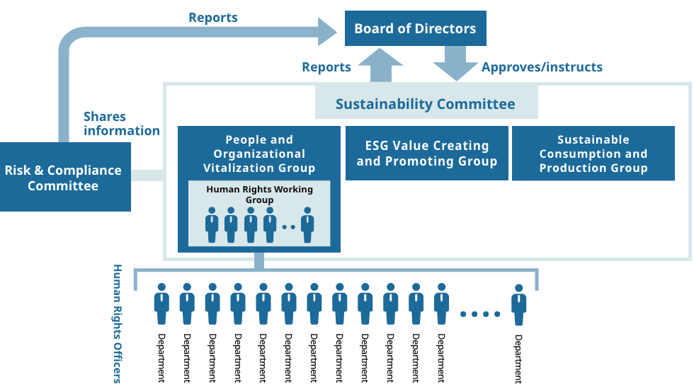 ガバナンスと推進体制
